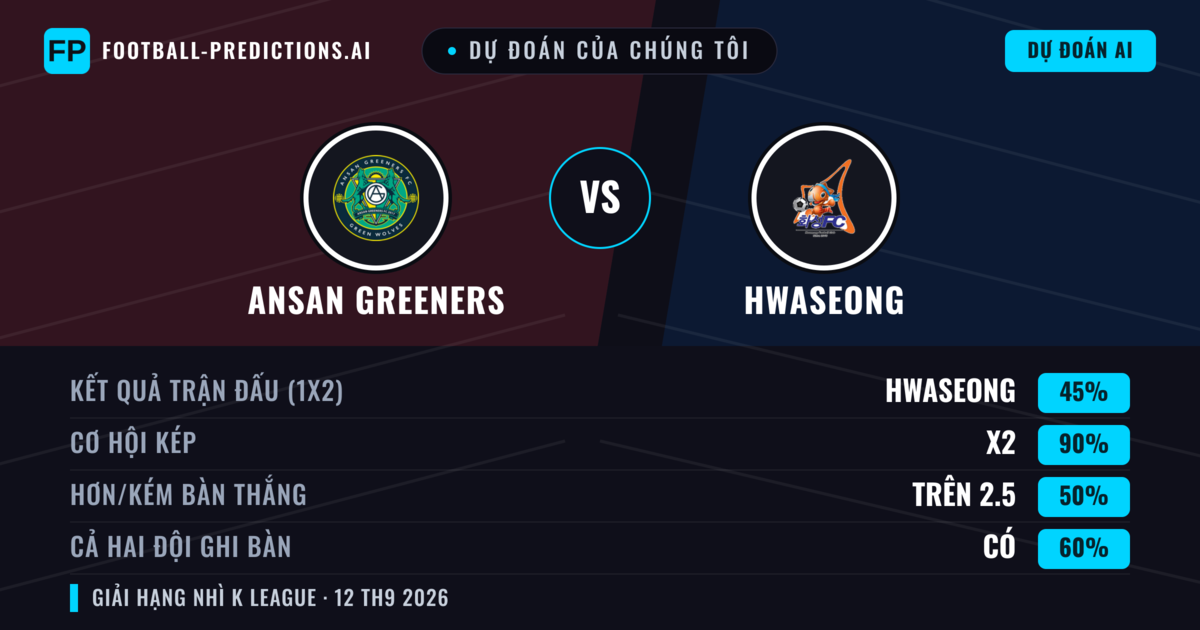 Dự đoán của chúng tôi: Ansan Greeners vs Hwaseong — Hòa (45%); Hơn 2.5; Cả hai ghi bàn: Có