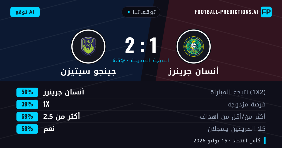 توقعاتنا: أنسان جرينرز ضد جينجو سيتيزن — أنسان جرينرز — فوز (57%); أكثر من 2.5; هدفين أو أكثر