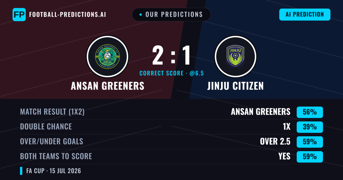 Our Predictions: Ansan Greeners vs Jinju Citizen — Ansan Greeners — Win (56%); over 2.5; Both teams to score: Yes