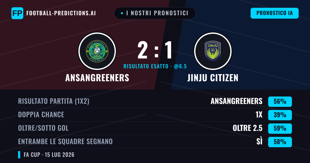 I nostri pronostici: Ansangreeners vs Jinju Citizen — Ansangreeners — Vince (57%); Oltre 2.5; Entrambe segnano: Sì