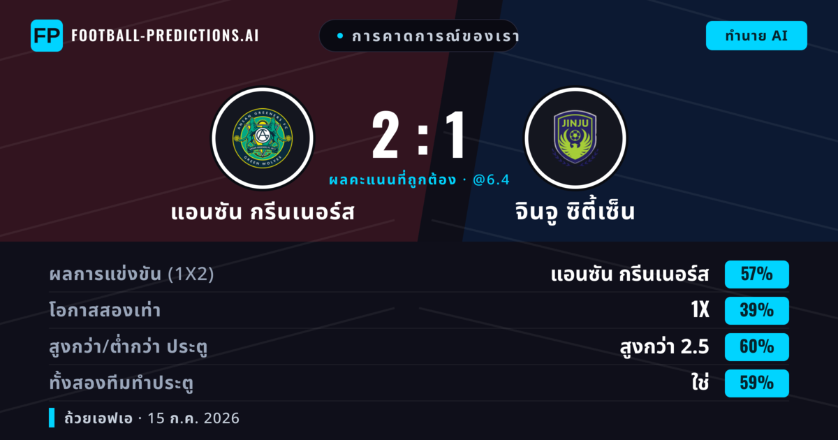 การคาดการณ์ของเรา: แอนซัน กรีนเนอร์ส vs จินจู ซิตี้เซ็น — แอนซัน กรีนเนอร์ส — ชนะ (57%); เกิน 2.5; ทั้งสองทีมทำประตู: ใช่