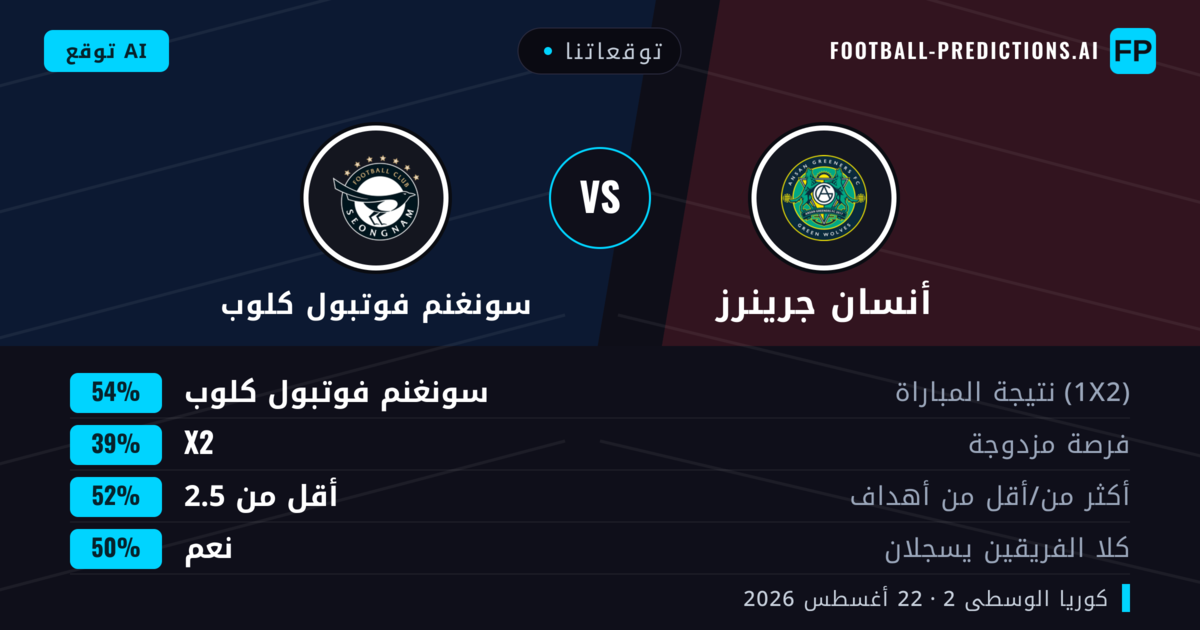 توقعاتنا: أنسان جرينرز ضد سونغنم فوتبول كلوب — سونغنم فوتبول كلوب — فوز (55%); أقل من 2.5; هدفين أو أكثر