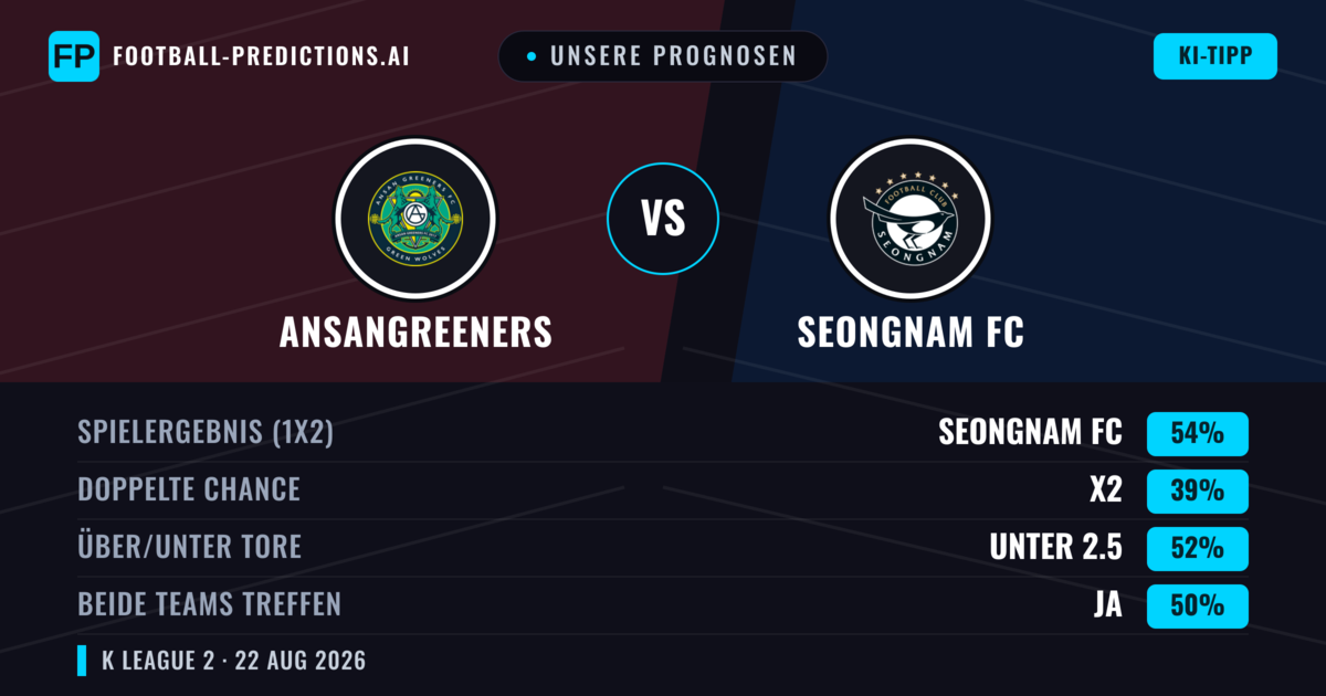 Unsere Prognosen: Ansangreeners vs Seongnam FC — Seongnam FC — Sieg (55%); Unter 2.5; Beide treffen: Ja