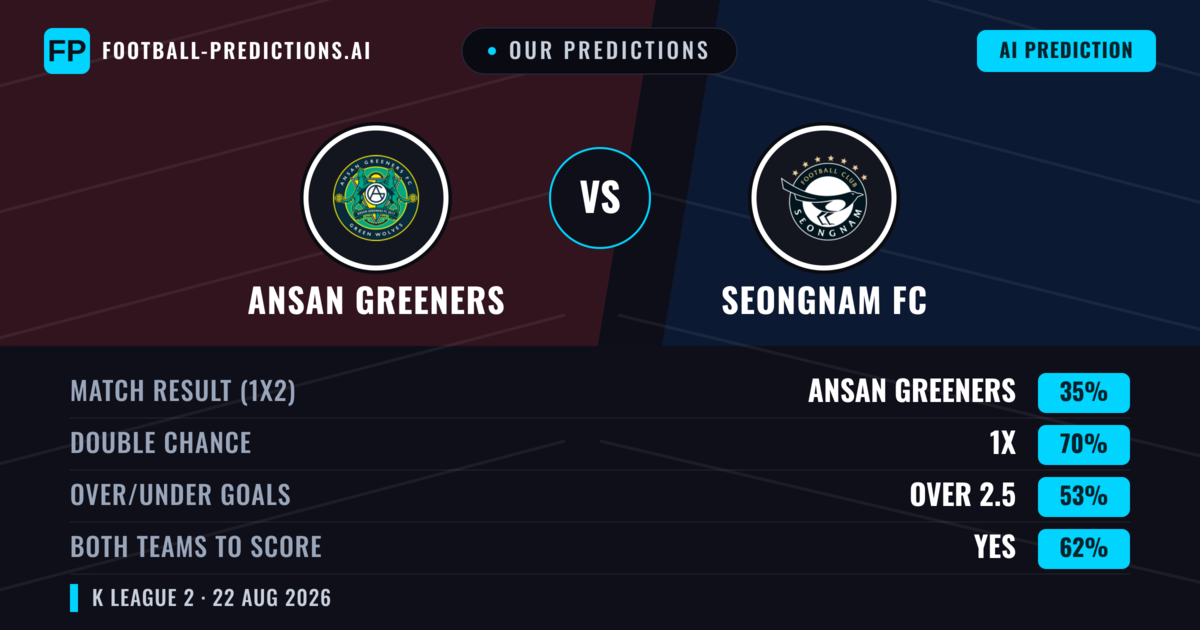 Our Predictions: Ansan Greeners vs Seongnam FC — Seongnam FC — Win (55%); under 2.5; Both teams to score: Yes