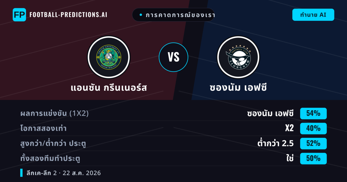 การคาดการณ์ของเรา: แอนซัน กรีนเนอร์ส vs ซองนัม เอฟซี — ซองนัม เอฟซี — ชนะ (55%); ต่ำกว่า 2.5; ทั้งสองทีมทำประตู: ใช่