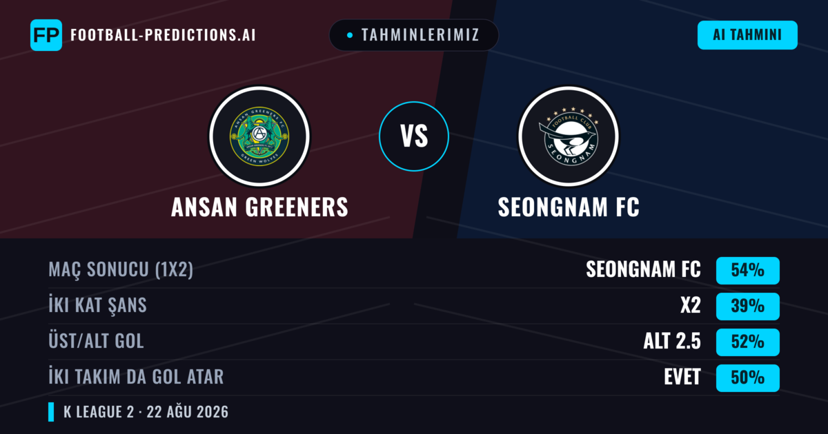 Tahminlerimiz: Ansan Greeners vs Seongnam FC — Seongnam FC — Kazanmak (55%); Alt 2.5; İki taraf da gol atar: Evet