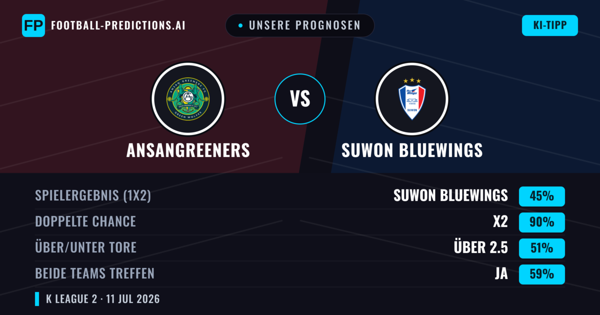 Unsere Prognosen: Ansangreeners vs Suwon Bluewings — Suwon Bluewings — Sieg (67%); Über 2.5; Beide treffen: Nein