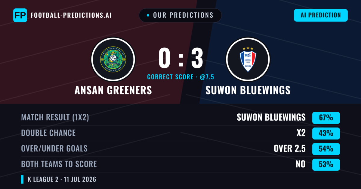 Our Predictions: Ansan Greeners vs Suwon Bluewings — Suwon Bluewings — Win (68%); over 2.5; Both teams to score: No