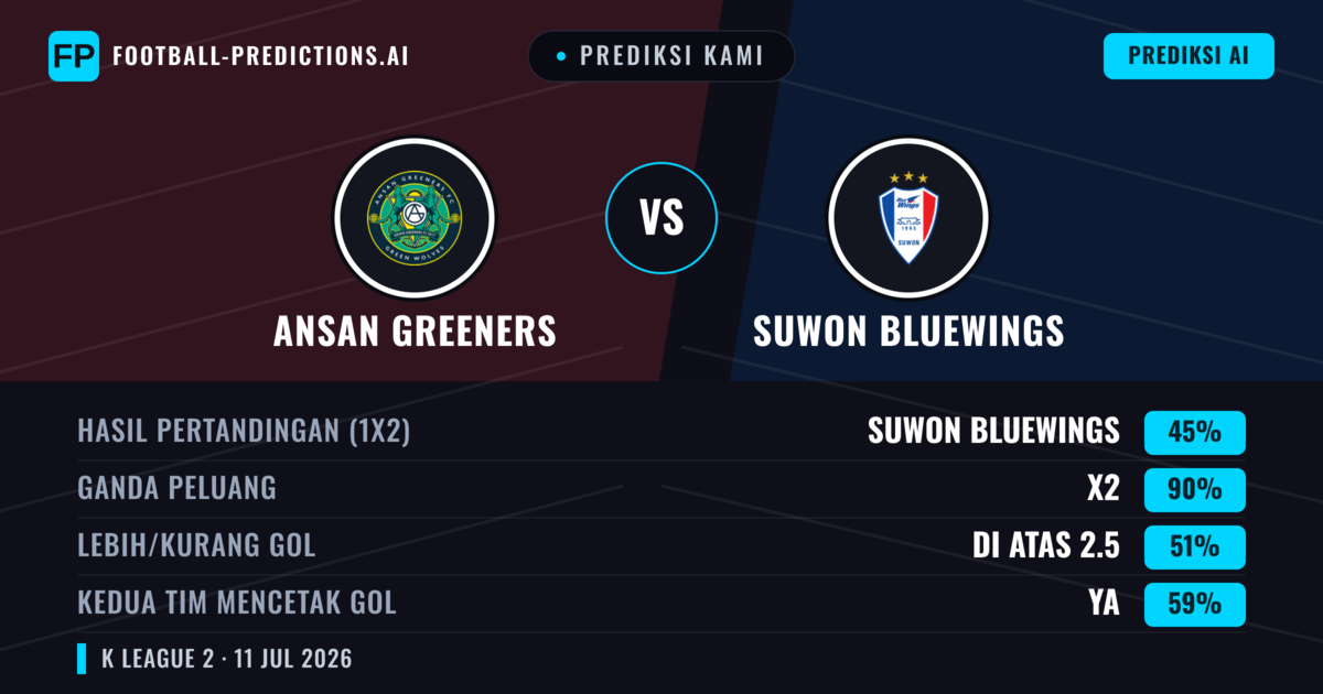 Prediksi kami: Ansangreeners vs Suwon Bluewings — Suwon Bluewings — Menang (67%); Lebih 2.5; Kedua tim mencetak gol: Tidak