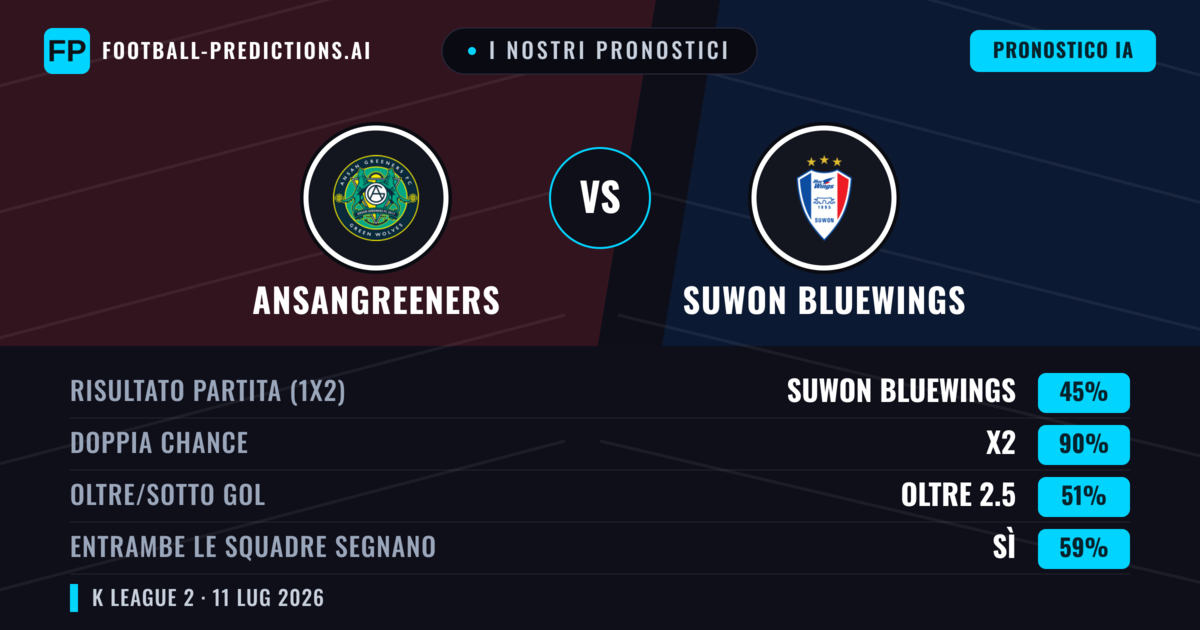 I nostri pronostici: Ansangreeners vs Suwon Bluewings — Suwon Bluewings — Vince (67%); Oltre 2.5; Entrambe segnano: No
