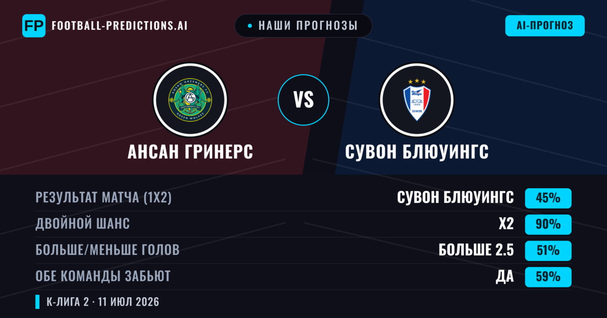 Наши прогнозы: Ансан Гринерс против Сувон Блюуингс — Сувон Блюуингс — Победа (67%); Больше 2.5; Обе забьют Нет