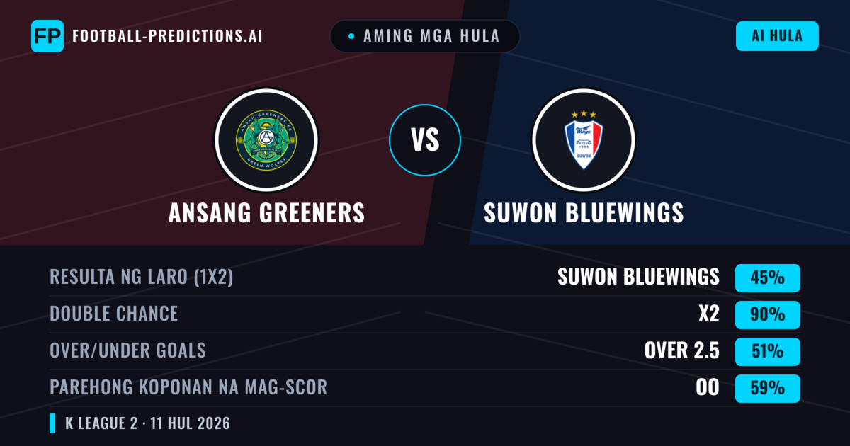 Aming mga hula: Ansang Greeners vs Suwon Bluewings — Suwon Bluewings — Manalo (67%); Over 2.5; Parehong magbubuo: Hindi