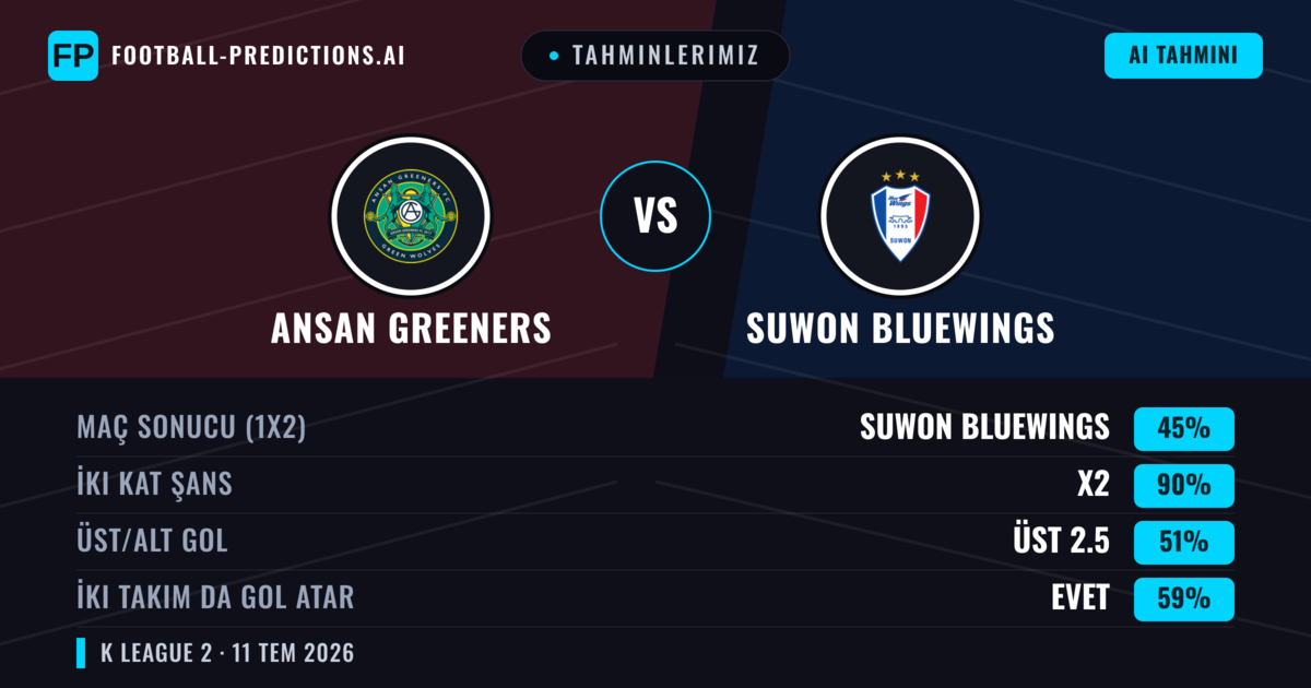 Tahminlerimiz: Ansan Greeners vs Suwon Bluewings — Suwon Bluewings — Kazanmak (67%); Üst 2.5; İki taraf da gol atar: Hayır