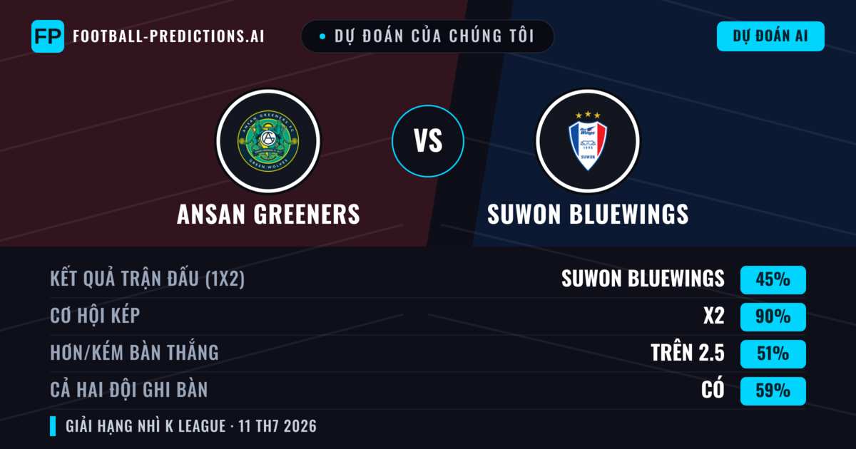 Dự đoán của chúng tôi: Ansan Greeners vs Suwon Bluewings — Suwon Bluewings — Thắng (67%); Hơn 2.5; Cả hai ghi bàn: Không