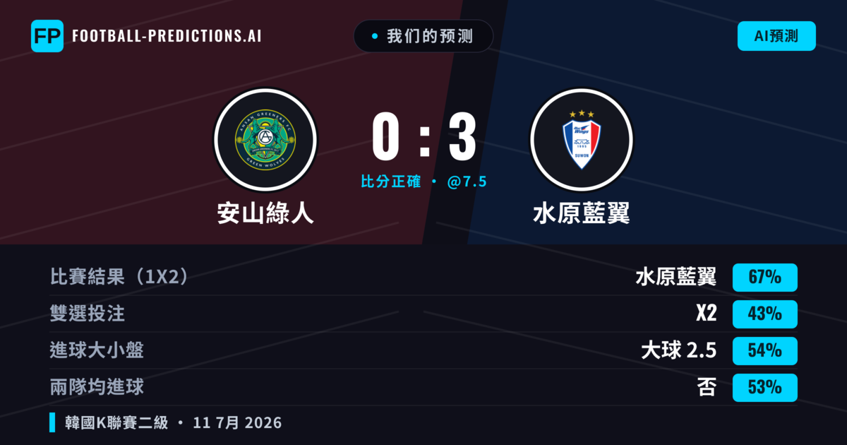 我们的预测: 安山綠人 對 水原藍翼 — 水原藍翼 — 勝 (69%); 大球 2.5; 無進球