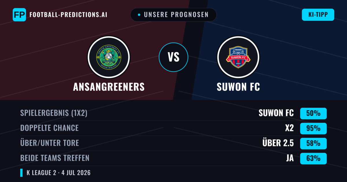 Unsere Prognosen: Ansangreeners vs Suwon FC — Unentschieden (50%); Über 2.5; Beide treffen: Ja
