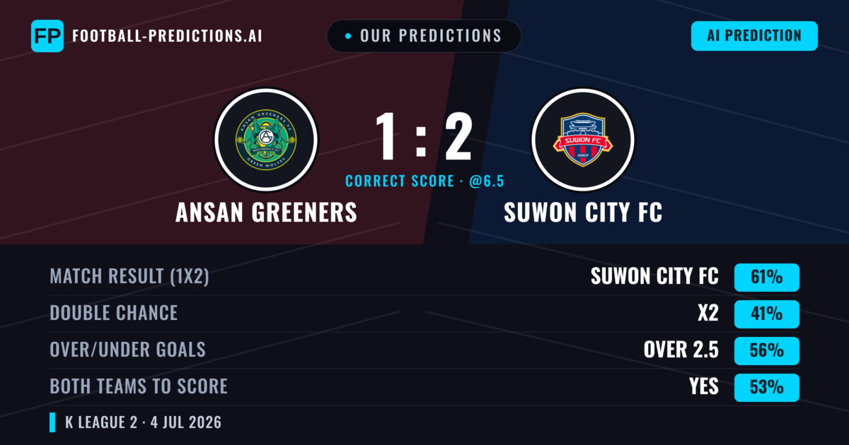 Our Predictions: Ansan Greeners vs Suwon City FC — Suwon City FC — Win (60%); over 2.5; Both teams to score: Yes