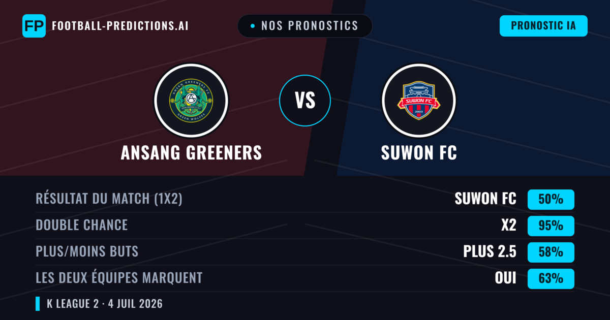 Nos pronostics: Ansang Greeners vs Suwon FC — Nul (50%); Plus 2.5; Les deux marquent : Oui