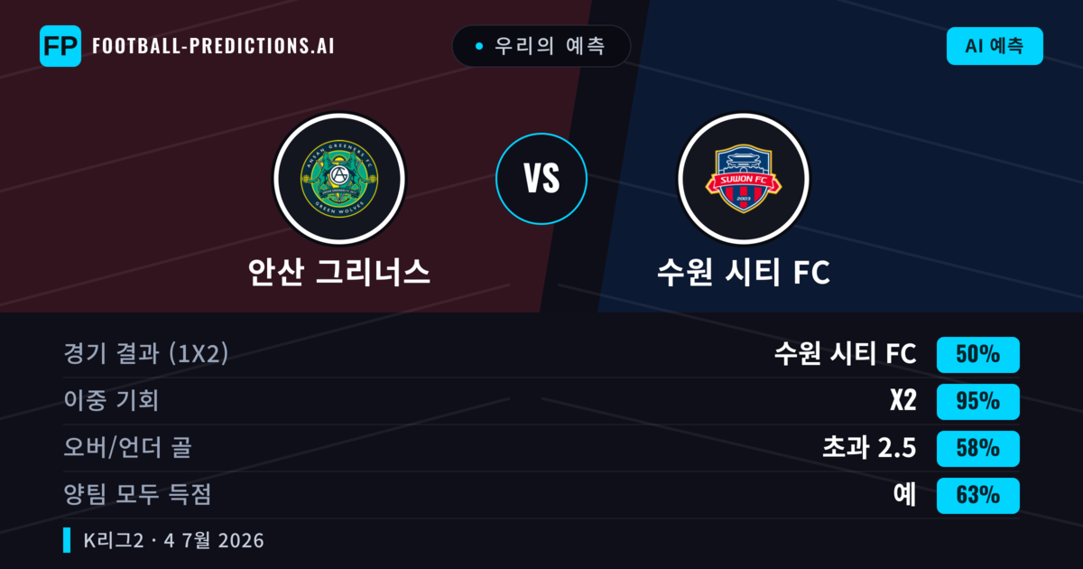 우리의 예측: 안산 그리너스 vs 수원 시티 FC — 수원 시티 FC — 승리 (61%); 초과 2.5; 양팀 모두 득점: 예