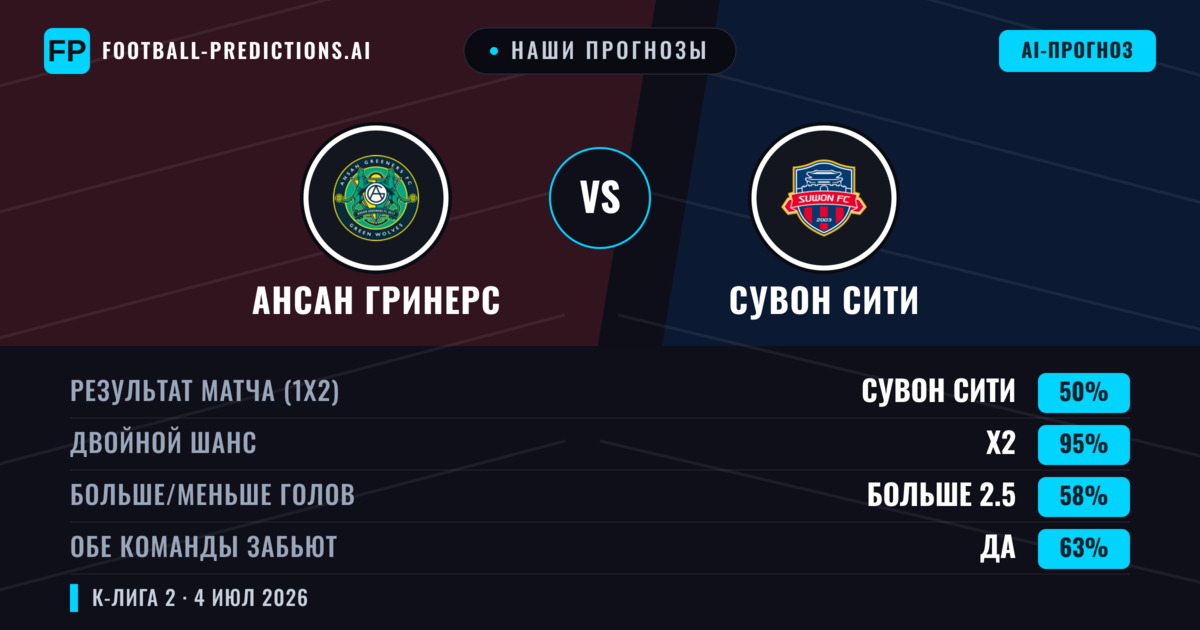 Наши прогнозы: Ансан Гринерс против Сувон Сити — Ничья (50%); Больше 2.5; Обе забьют Да