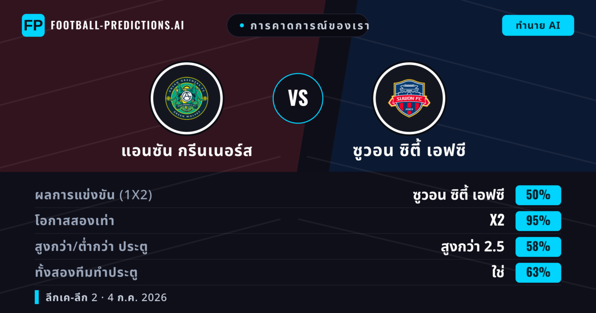 การคาดการณ์ของเรา: แอนซัน กรีนเนอร์ส vs ซูวอน ซิตี้ เอฟซี — ซูวอน ซิตี้ เอฟซี — ชนะ (61%); เกิน 2.5; ทั้งสองทีมทำประตู: ใช่