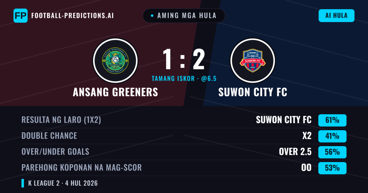 Aming mga hula: Ansang Greeners vs Suwon City FC — Suwon City FC — Manalo (61%); Over 2.5; Parehong magbubuo: Oo