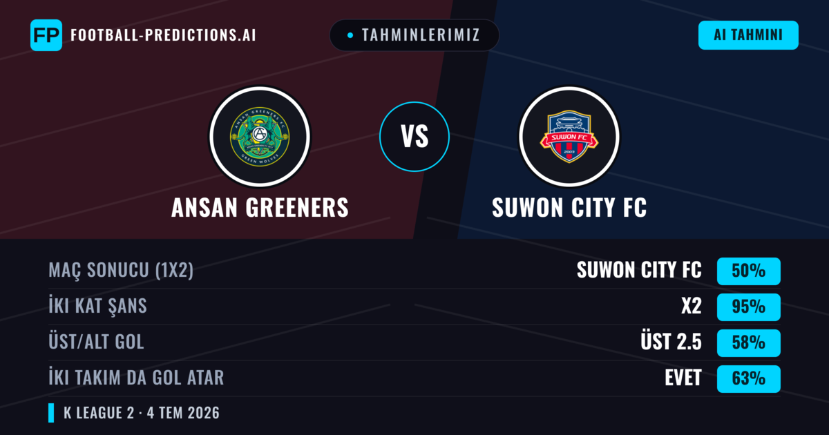 Tahminlerimiz: Ansan Greeners vs Suwon City FC — Beraberlik (50%); Üst 2.5; İki taraf da gol atar: Evet
