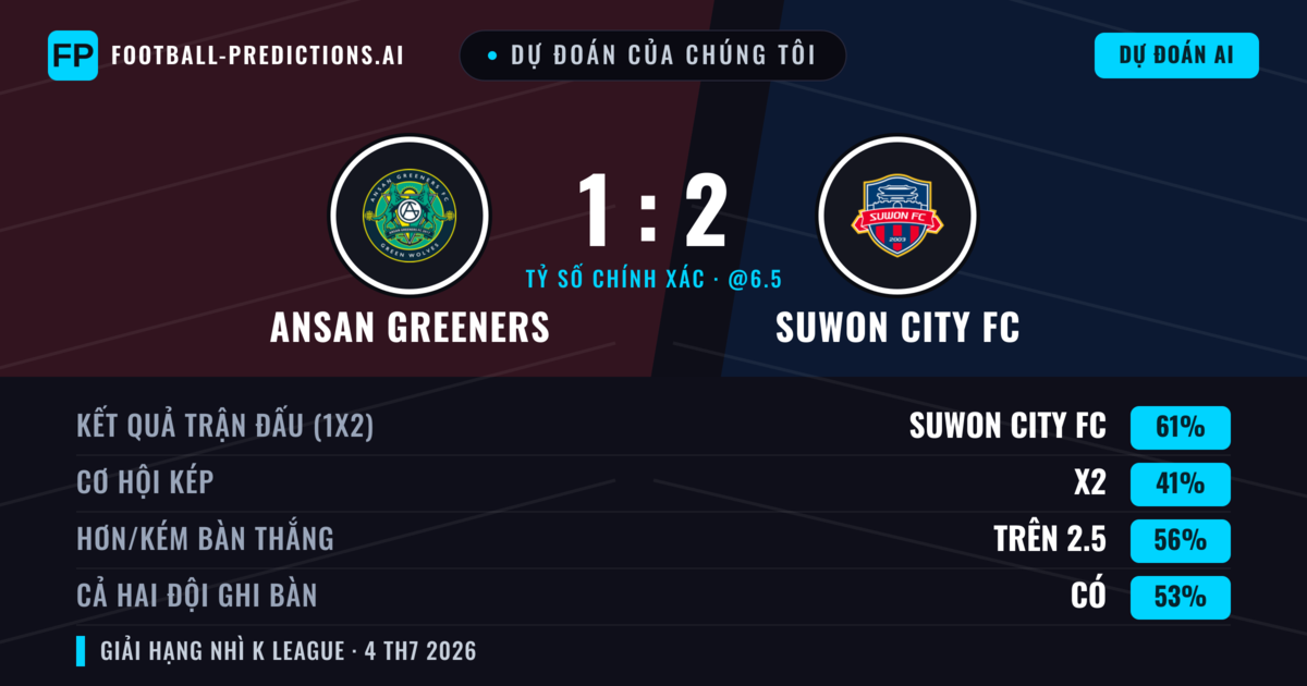 Dự đoán của chúng tôi: Ansan Greeners vs Suwon City FC — Suwon City FC — Thắng (60%); Hơn 2.5; Cả hai ghi bàn: Có