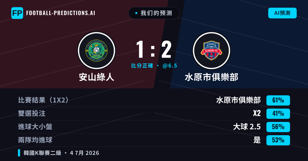我们的预测: 安山綠人 對 水原市俱樂部 — 水原市俱樂部 — 勝 (60%); 大球 2.5; 有進球