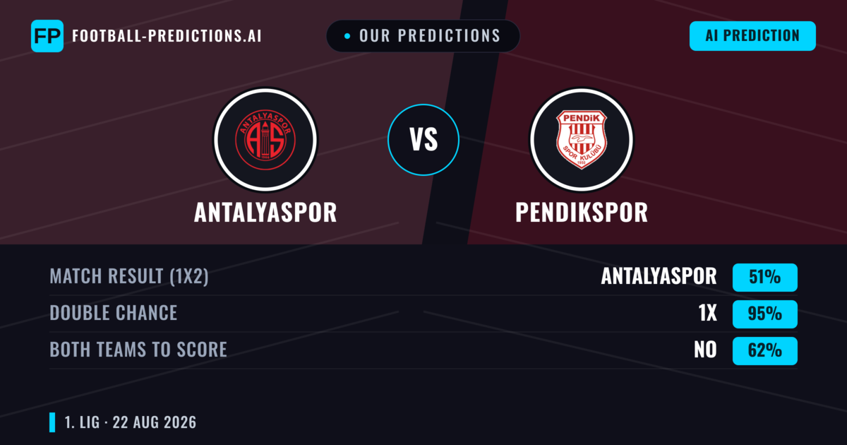Our Predictions: Antalyaspor vs Pendikspor — Antalyaspor — Win (43%); under 2.5; Both teams to score: Yes