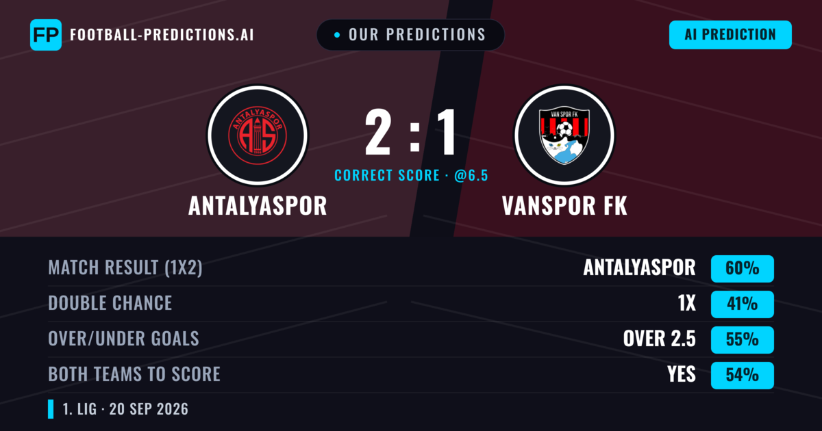 Our Predictions: Antalyaspor vs Vanspor FK — Antalyaspor — Win (58%); over 2.5; Both teams to score: Yes