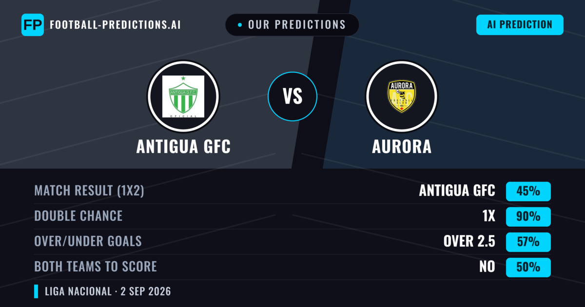 Our Predictions: Antigua GFC vs Aurora — Draw (45%); over 2.5; Both teams to score: No