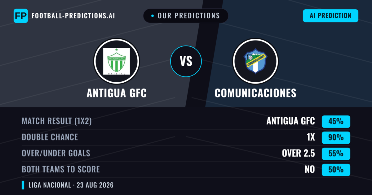 Our Predictions: Antigua GFC vs Comunicaciones — Antigua GFC — Win (57%); under 2.5; Both teams to score: No