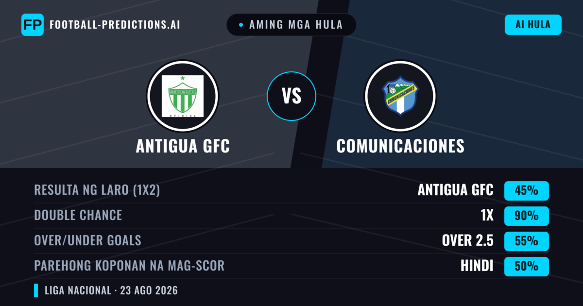 Aming mga hula: Antigua GFC vs Comunicaciones — Antigua GFC — Manalo (57%); Under 2.5; Parehong magbubuo: Hindi