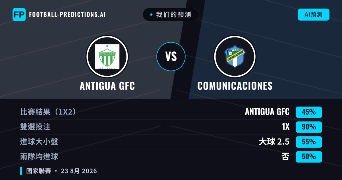 我们的预测: Antigua GFC 對 Comunicaciones — Antigua GFC — 勝 (57%); 小球 2.5; 無進球