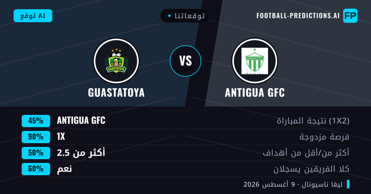 توقعاتنا: Antigua GFC ضد Guastatoya — Antigua GFC — فوز (56%); أقل من 2.5; لا يسجل الطرفان