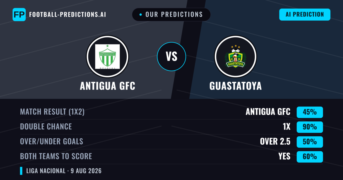 Our Predictions: Antigua GFC vs Guastatoya — Antigua GFC — Win (56%); under 2.5; Both teams to score: No