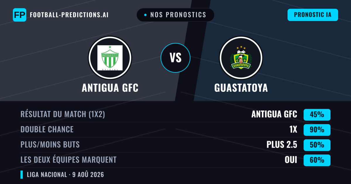Nos pronostics: Antigua GFC vs Guastatoya — Antigua GFC — Victoire (56%); Moins 2.5; Les deux marquent : Non