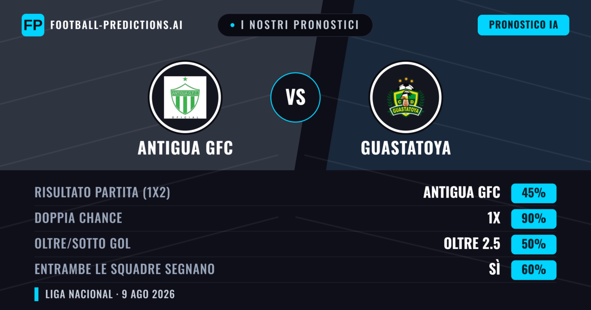 I nostri pronostici: Antigua GFC vs Guastatoya — Antigua GFC — Vince (56%); Sotto 2.5; Entrambe segnano: No