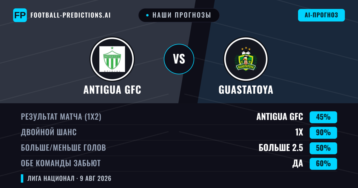 Наши прогнозы: Antigua GFC против Guastatoya — Antigua GFC — Победа (56%); Меньше 2.5; Обе забьют Нет