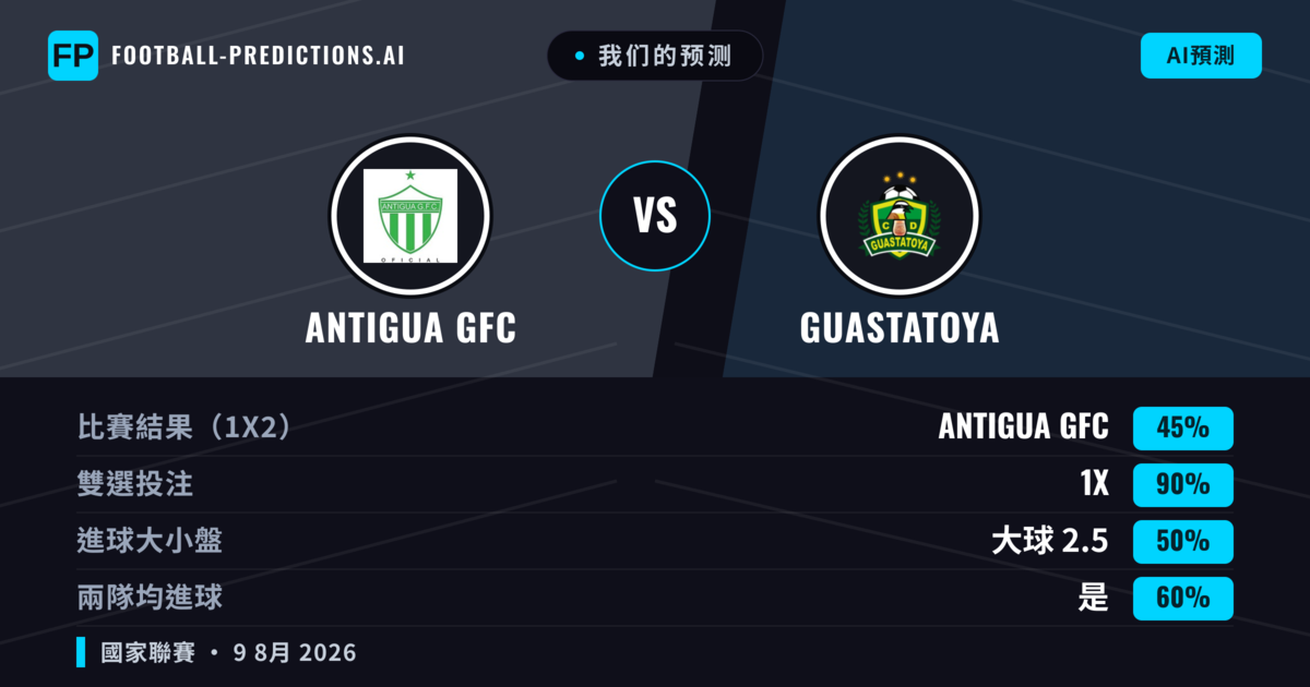 我们的预测: Antigua GFC 對 Guastatoya — Antigua GFC — 勝 (56%); 小球 2.5; 無進球