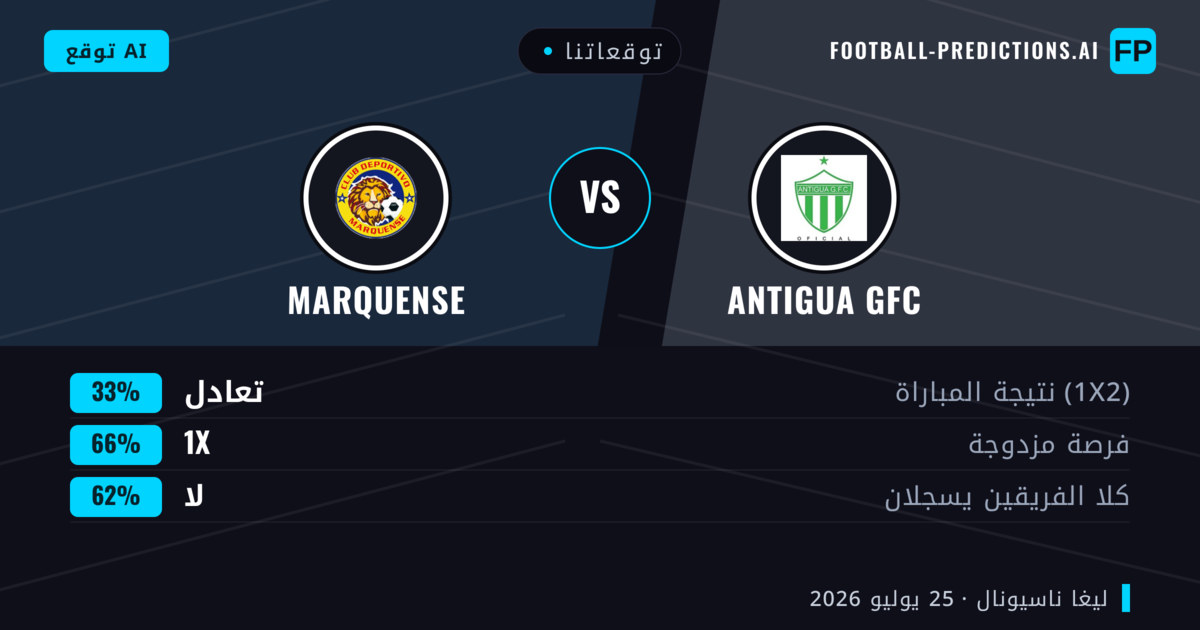 توقعاتنا: Antigua GFC ضد Marquense — Antigua GFC — فوز (67%); أكثر من 2.5; لا يسجل الطرفان