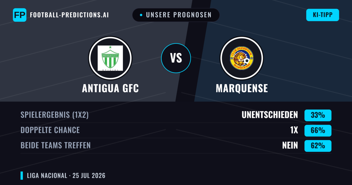 Unsere Prognosen: Antigua GFC vs Marquense — Antigua GFC — Sieg (67%); Über 2.5; Beide treffen: Nein