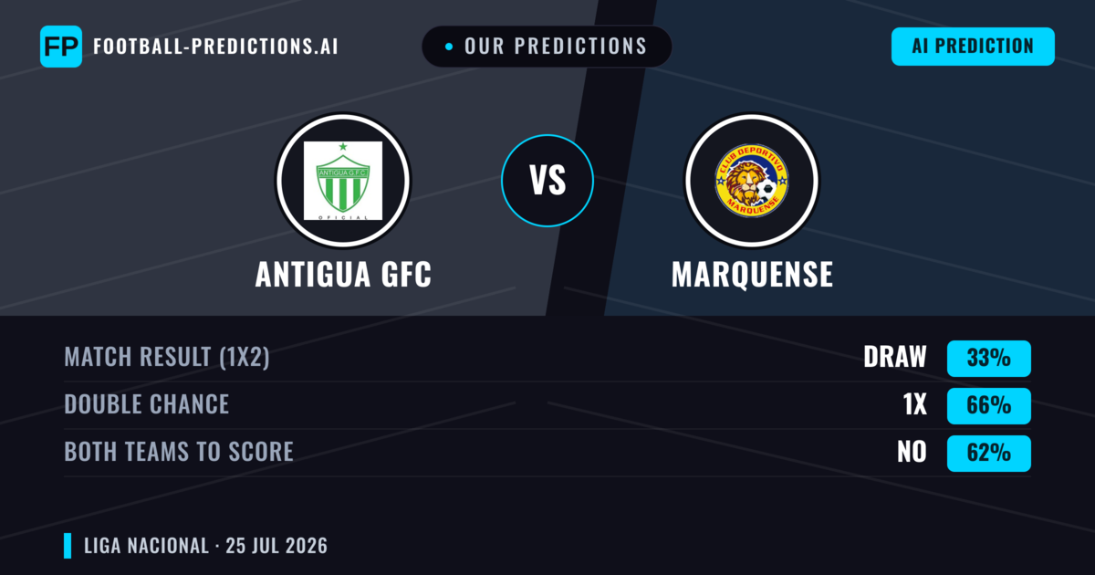 Our Predictions: Antigua GFC vs Marquense — Antigua GFC — Win (67%); over 2.5; Both teams to score: No