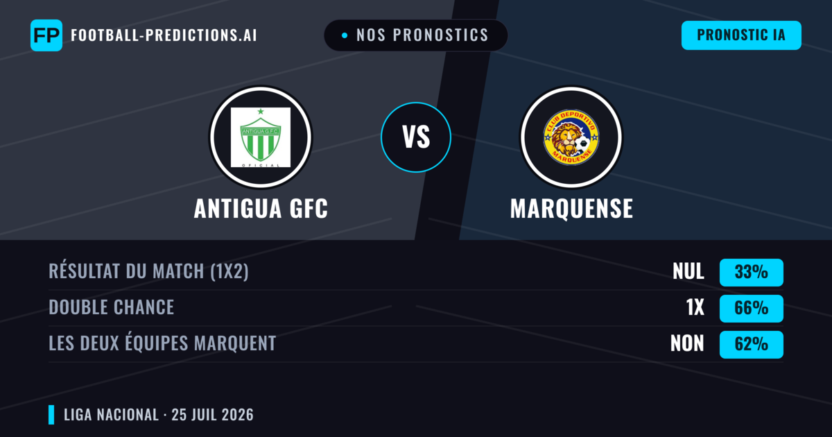 Nos pronostics: Antigua GFC vs Marquense — Antigua GFC — Victoire (67%); Plus 2.5; Les deux marquent : Non