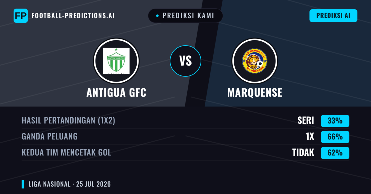 Prediksi kami: Antigua GFC vs Marquense — Antigua GFC — Menang (67%); Lebih 2.5; Kedua tim mencetak gol: Tidak