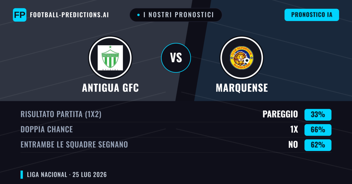 I nostri pronostici: Antigua GFC vs Marquense — Antigua GFC — Vince (67%); Oltre 2.5; Entrambe segnano: No
