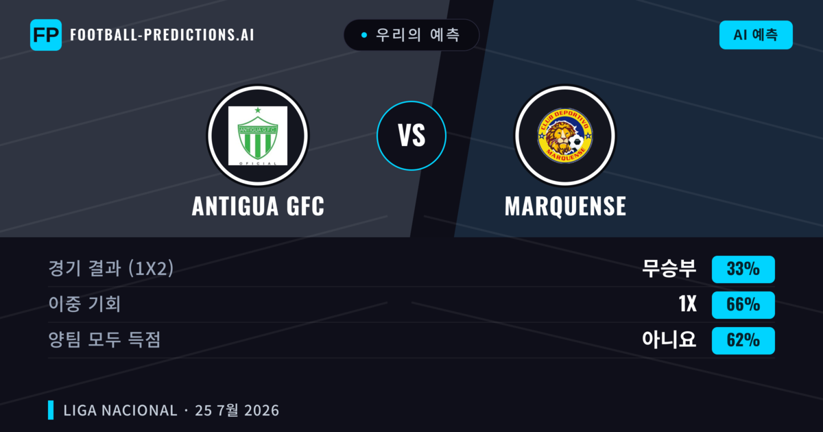 우리의 예측: Antigua GFC vs Marquense — Antigua GFC — 승리 (67%); 초과 2.5; 양팀 모두 득점: 아니오