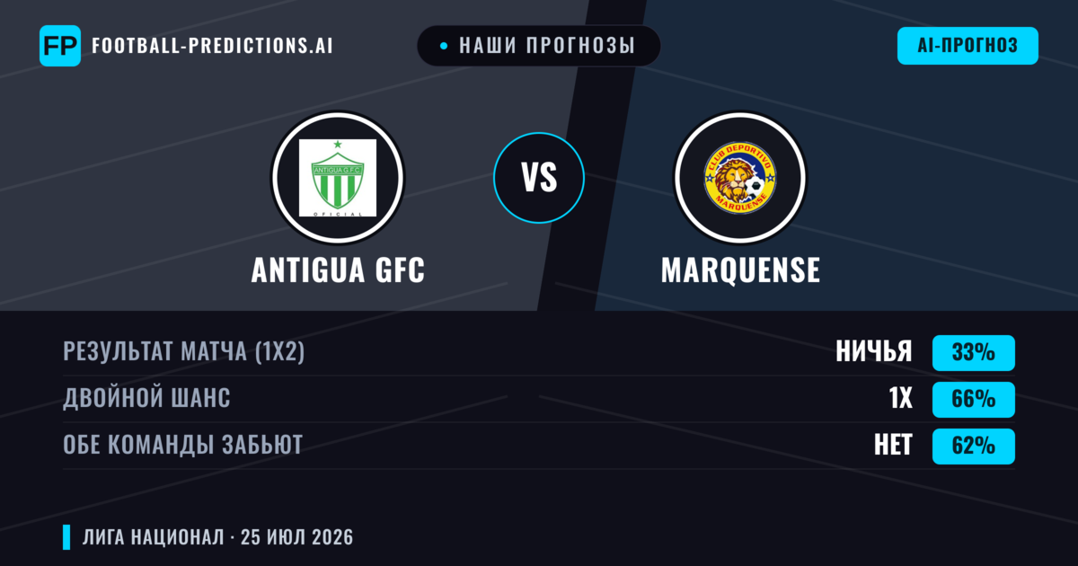 Наши прогнозы: Antigua GFC против Marquense — Antigua GFC — Победа (67%); Больше 2.5; Обе забьют Нет