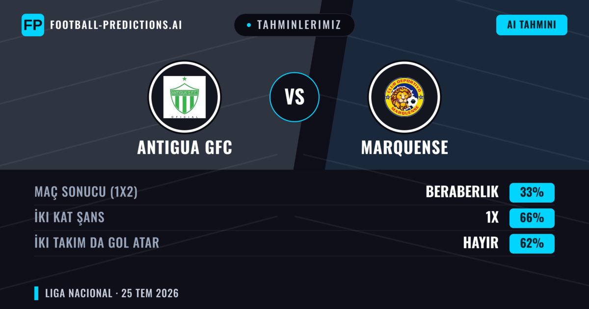 Tahminlerimiz: Antigua GFC vs Marquense — Antigua GFC — Kazanmak (67%); Üst 2.5; İki taraf da gol atar: Hayır
